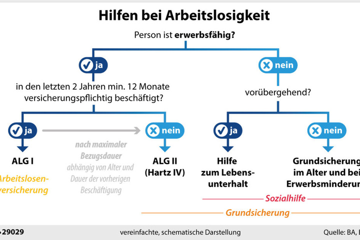 Wird in Deutschland ein Mensch arbeitslos, bekommt er Hilfe vom Staat.