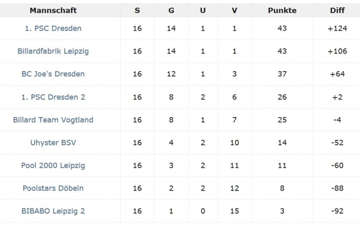 Die Tabelle mit dem PSC Dresden an der Spitze.