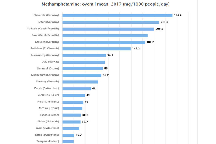 Im europaweiten Vergleich von 60 Städten seien 2017 in Chemnitz die größten Rückstände von Methamphetamin im Abwasser gefunden worden.