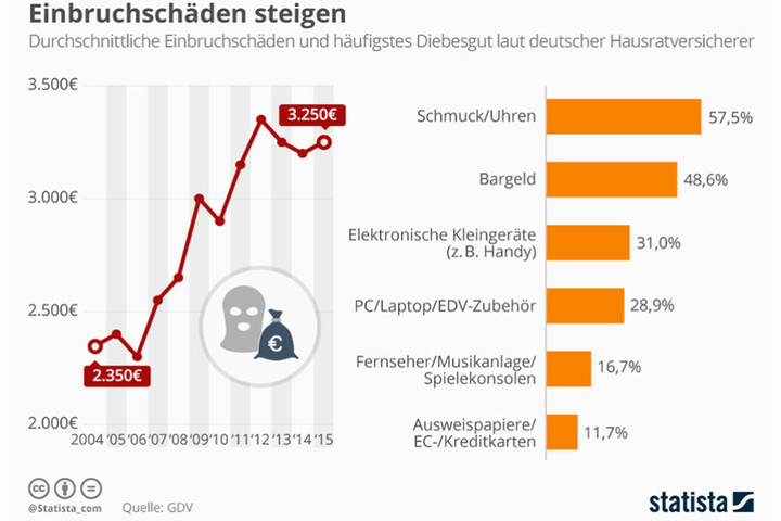 Wie die Infografik von Statista zeigt, ist die Höhe der durch Einbrüche entstandenen Schäden in den vergangenen Jahren stetig gestiegen, trotz Rückgängen in einzelnen Jahren.