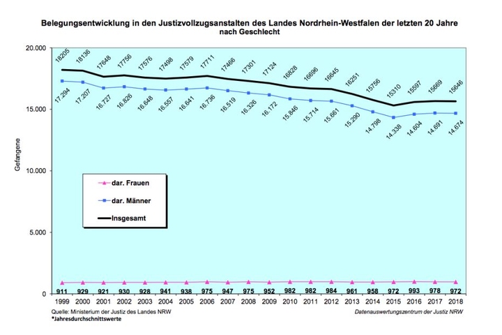 Die Anzahl der Insassen in NRW in den letzten Jahren.
