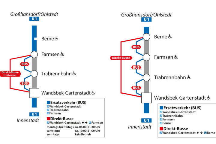 Vom 4. bis 17. Oktober fahren Busse statt Bahnen zwischen Wandsbek-Gartenstadt und Farmsen, vom 18. bis 20. Oktober ist die Strecke bis Berne verlängert.