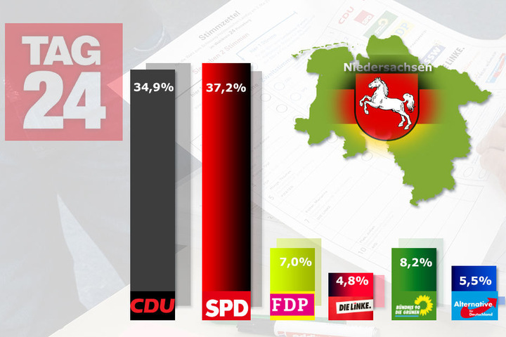 Hochrechnung 18.15 Uhr.