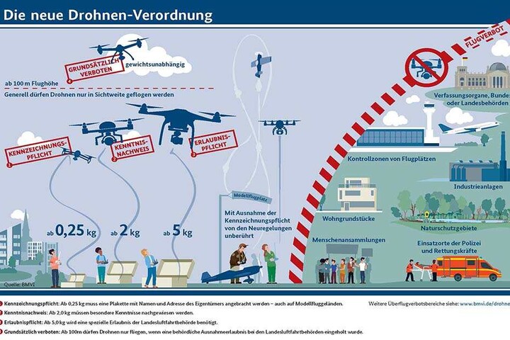 Eine Darstellung zeigt deutlich auf, an was Hobbypiloten jetzt alles denken müssen.