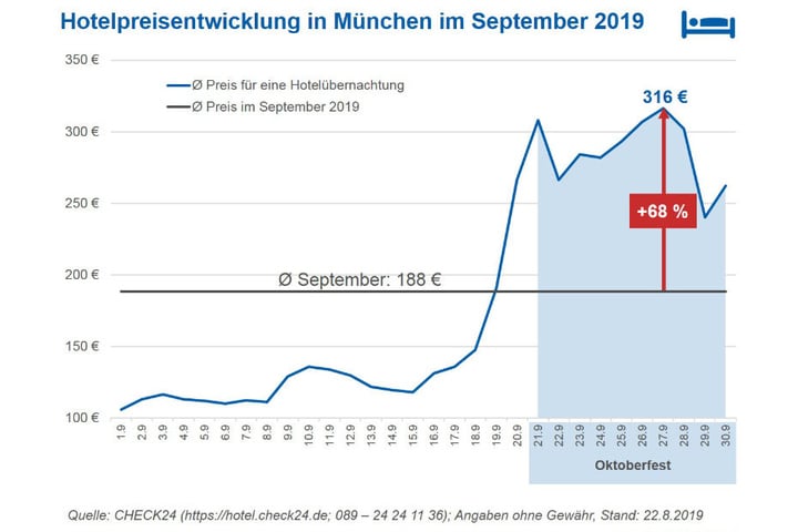 Die Hotelpreise steigen zur Wiesnzeit in München deutlich.