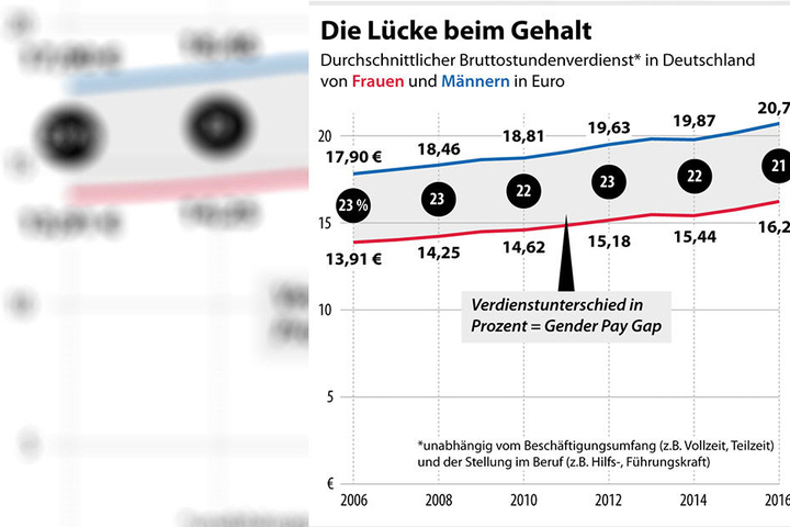 Die Lücke beim Gehalt klafft zwischen Frauen und Männern kräftig, wie die Statistik des Statistischen Bundesamtes zeigt.