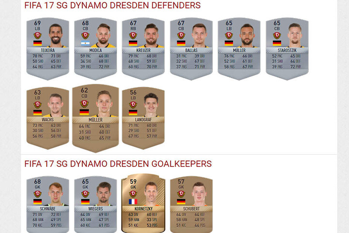 Stärkster Dynamo-Verteidiger ist Nils Teixera.