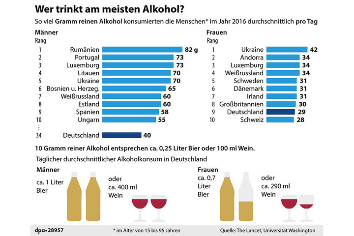 Alkoholkonsum in den in der Studie untersuchten Ländern nach Geschlecht.