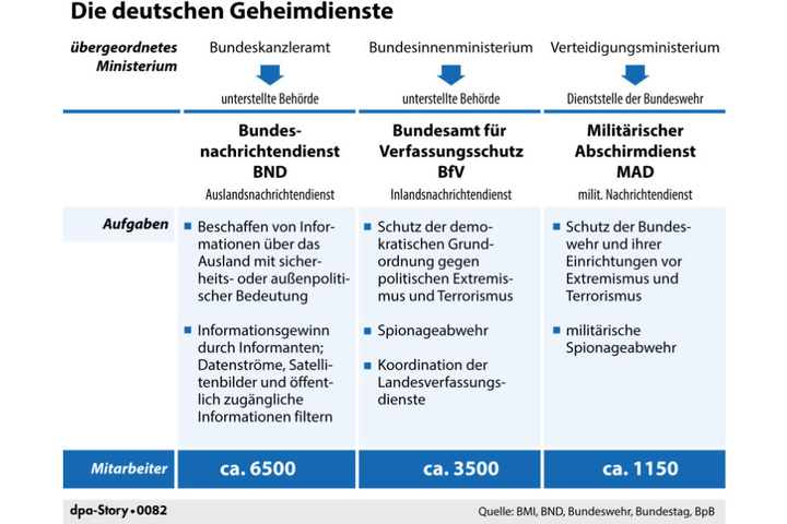 Die Geheimdienste der Behörden in Deutschland im Überblick. Der MAD ist dem Verteidigungsministerium unterstellt.