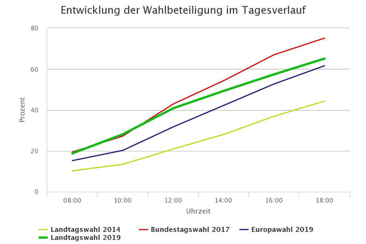 Lag die Wahlbeteiligung bei der Landtagswahl 2014 bei nicht einmal 50 Prozent, waren es am gestrigen Sonntag mit 65,1 Prozent deutlich mehr.