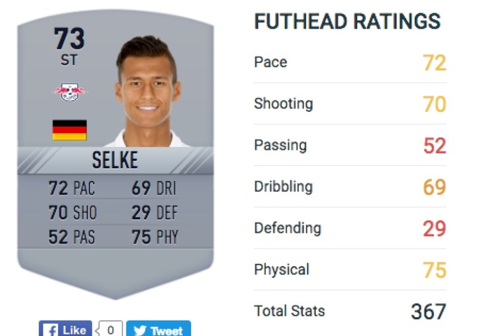RB-Spieler Davie Selke kommt bei FIFA17 auf 73 Gesamtpunkte.