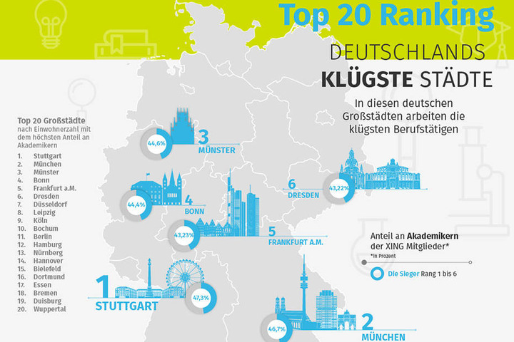 Stuttgart und München setzten sich im Vergleich deutlich von der Konkurrenz ab.