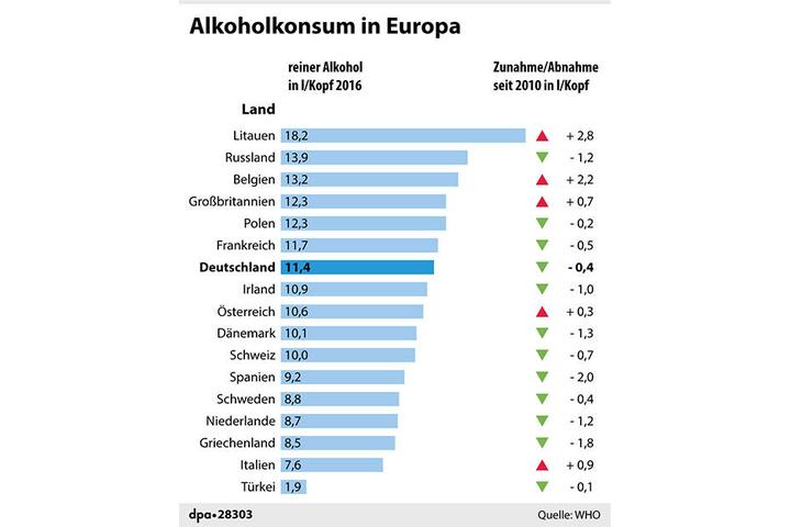 So viel reinen Alkohol trinken die europäischen Länder pro jahr.