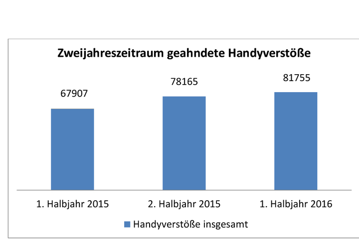 Im Vergleich zum Vorjahr sind die Verstöße mit Handy am Steuer gestiegen.