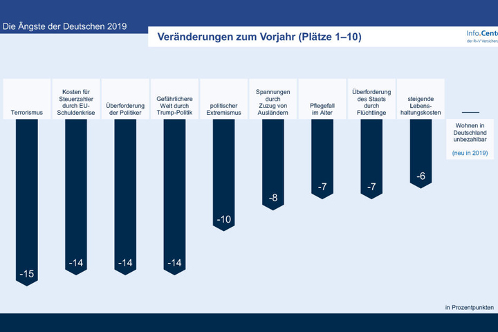 Im Vergleich zum Vorjahr hat die Angst vor Terrorismus am meisten abgenommen.