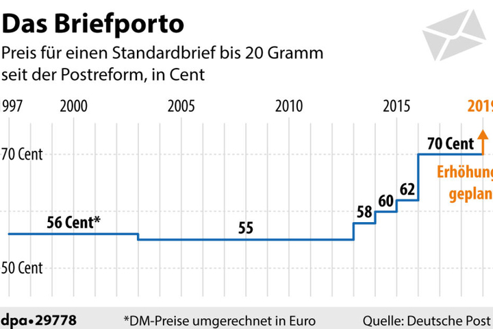 Entwicklung des Briefportos seit 1996.