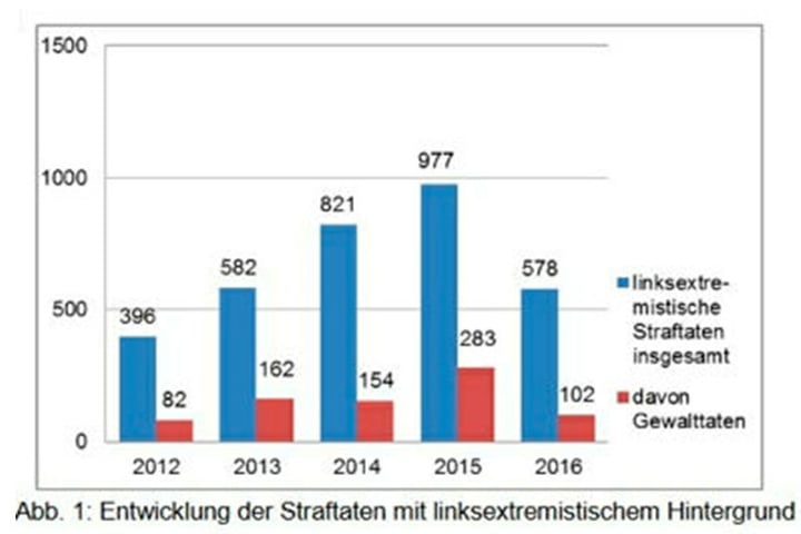 Die Grafik zeigt die Entwicklung linksextremistischer Straf- und Gewalttaten in Sachsen.