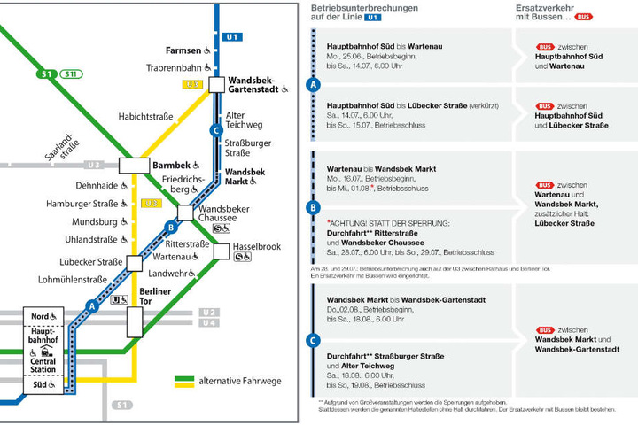 In drei Abschnitten wird bis Mitte Auguste an der Linie U1 gebaut.