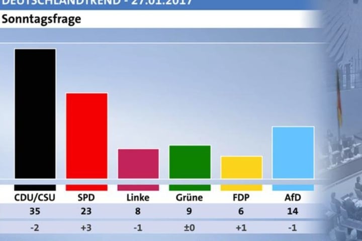 Am 27.Januar lag die Union noch deutlich vor der SPD.