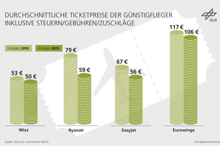Die Kosten für Tickets sind im Schnitt gesunken.