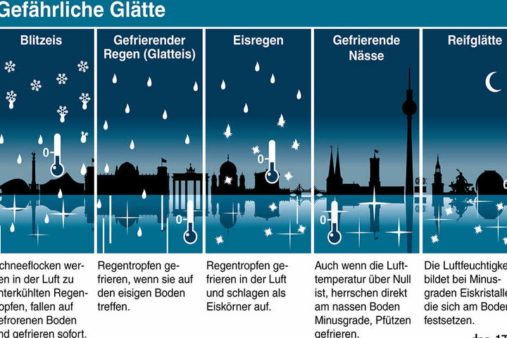 Frost und Feuchtigkeit können vielerorts die Straßen in Rutschbahnen verwandeln. Gefährliche Wetterphänomene.