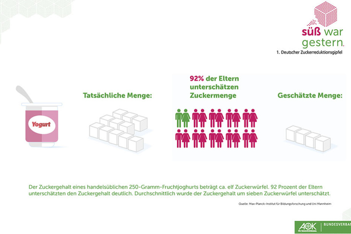 Diese Grafik veranschaulicht, wieviele Eltern den Zuckergehalt von Produktion unterschätzen.