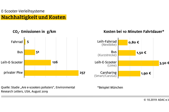 Die Darstellung des ADAC zeigt, wie wenig nachhaltig und verhältnismäßig teuer E-Scooter sind.