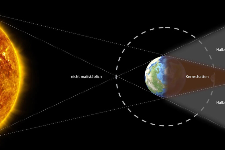 Die Stellung des Mondes während einer totalen Mondfinsternis.