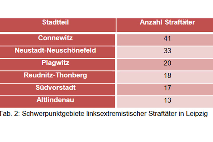 In dieser Tabelle ordnet der Verfassungsschutz linke Straftäter einzelnen Stadtteilen zu.
