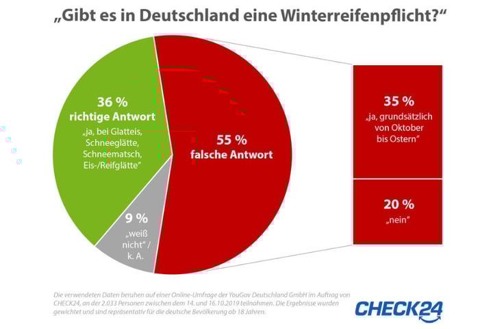 Die Grafik zeigt, wie viele nicht wissen, wann Winterreifen in Deutschland Pflicht sind.
