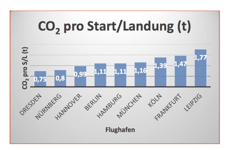 Die Grafik der Bürgerinitiative "Gegen die neue Flugroute" stellt den Kohlenstoffdioxid-Ausstoß an den großen deutschen Flughäfen in Tonnen dar.