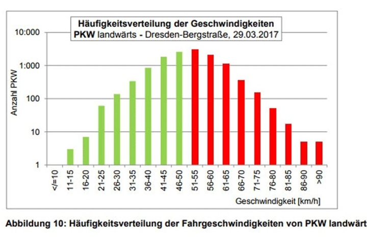 Die Grafik zeigt, wie schnell Autos über die Bergstraße donnern. Erfasst werden die Daten durch Dauerzählstellen im Asphalt.