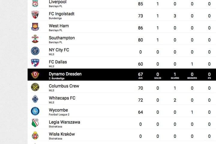 Dynamo Dresden hat eine Mannschaftsstärke von 67 Punkten.
