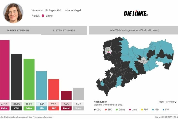 Juliane Nagel kommt mit Die Linke auf 27,4 Prozent der Direktstimmen.