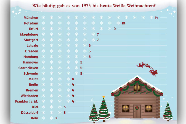 Die bayerische Landeshauptstadt ist klarer Schnee-Sieger!