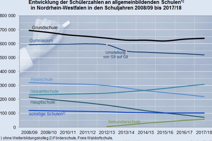 Zuwächse können vor allem die Gesamtschulen verzeichnen: Im Vergleich zum Schuljahr 2008/09 besuchen 32,3 Prozent mehr Schülerinnen und Schüler diese Schulform.