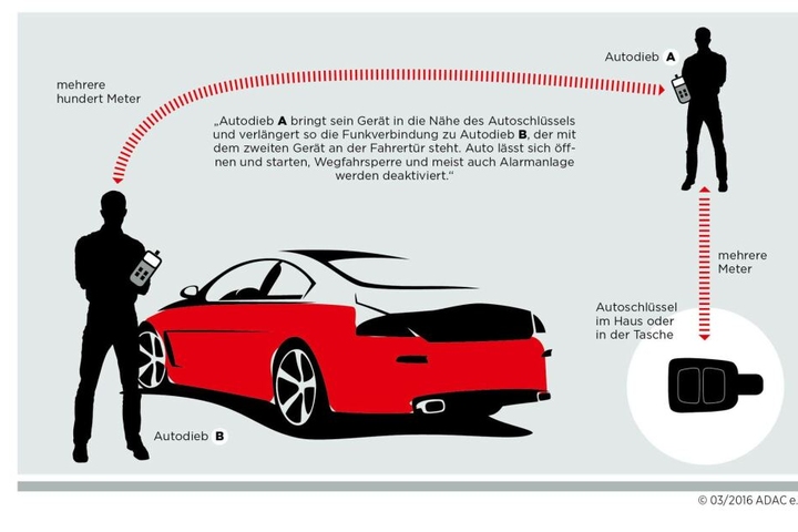 Das Keyless-Go-System ist laut ADAC nicht sicher.