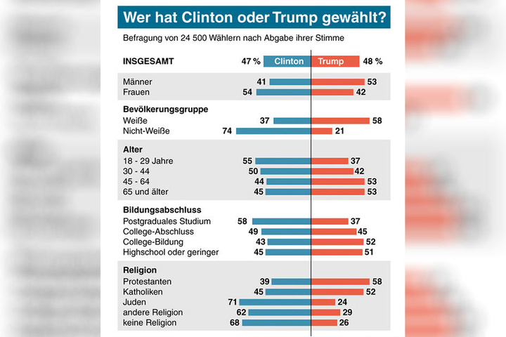 So sieht die Statistik der Wähler aus.