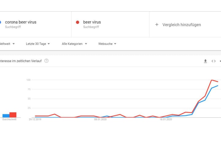 So stiegen die Suchanfragen nach "Corona Beer Virus" und "Beer Virus" auf Google in den letzten Tagen.