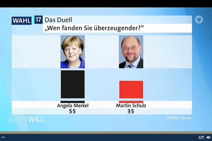 So denken die Zuschauer über das TV-Duell.