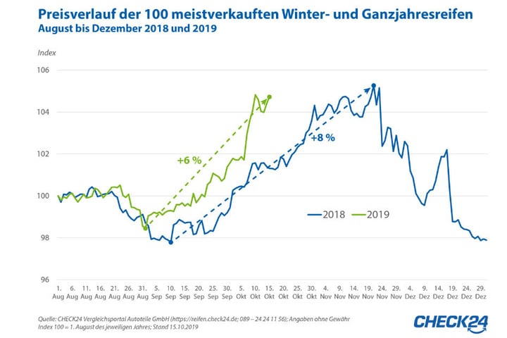 Im November sind Winterreifen besonders teuer.
