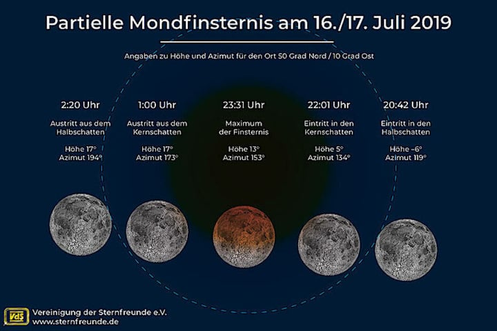 Die Grafik zeigt den Verlauf der partiellen Mondfinsternis.