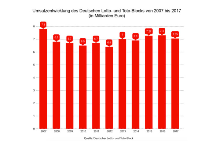 Statistik: Umsatzentwicklung des deutschen Lotto- und Toto-Block. Quelle: Deutscher Lotto- und Toto-Block