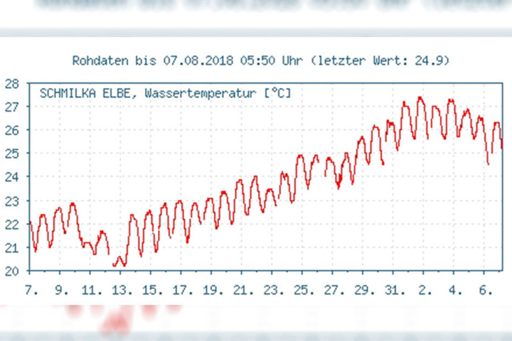 Die "Fieberkurve" der Elbe der letzten 30 Tage: Mehrmals überstieg die Wassertemperatur 27 Grad. Ab 28 Grad wird's für die Fische kritisch.