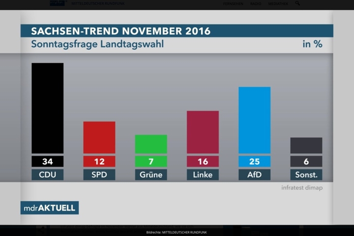 Die Umfrageergebnisse von infratest dimap im Auftrag des MDR.