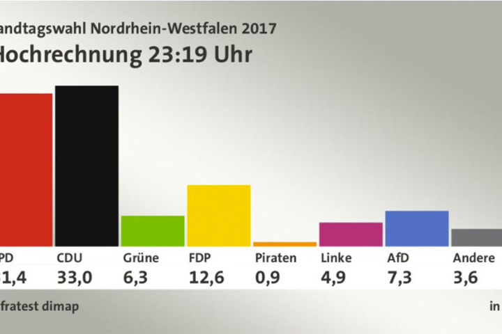 Die CDU und die FDP gehen als große Sieger aus der Wahl am Sonntag hervor.