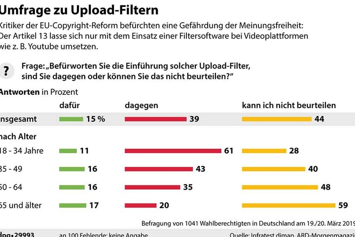 Eine Umfrage zur Einführung der in Artikel 13 vorgesehen Uploadfilter.