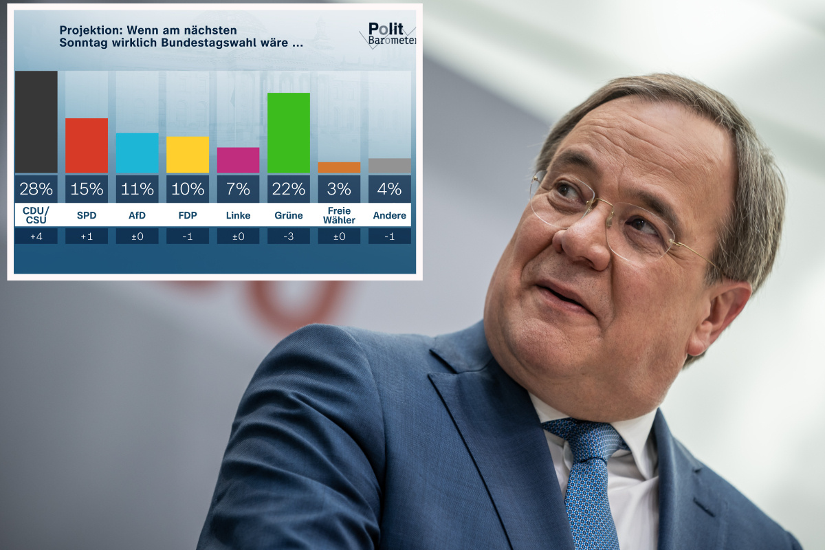 ZDF-Politbarometer: Union nach Landtagswahl auf dem Vormarsch