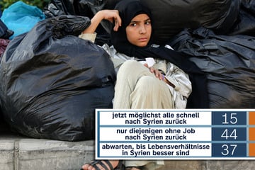 ZDF-Politbarometer: Sollen Syrer möglichst schnell zurück in ihre Heimat?