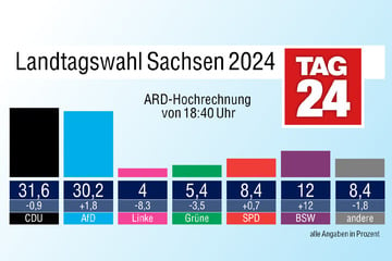 State elections in Saxony: Who is currently in the lead